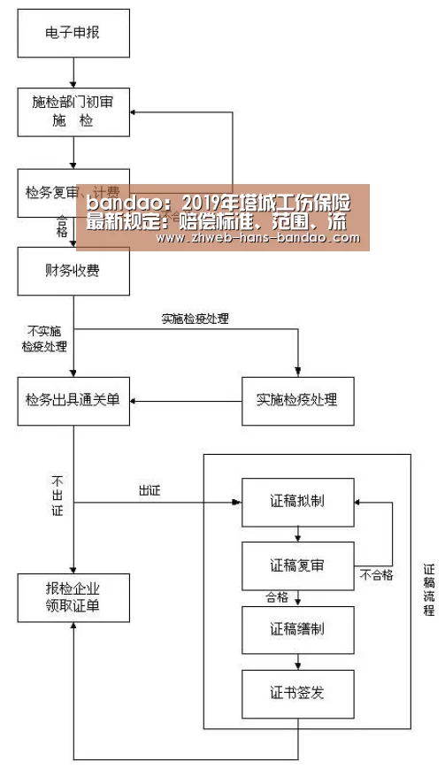 bandao:2019年塔城工伤保险最新规定:赔偿标准、范围、流程(图1) 半岛体育官网